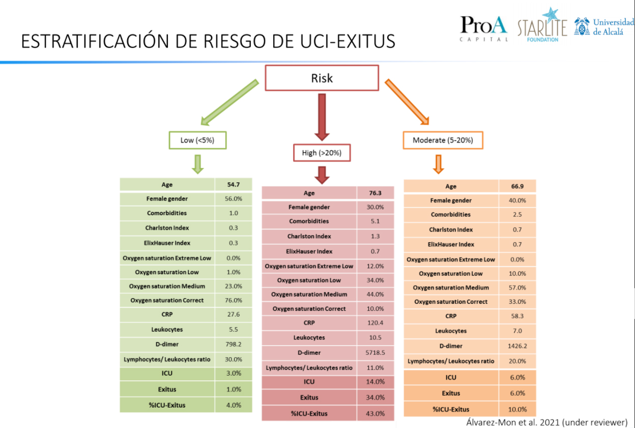 Estratificación de riesgos según la app desarrollada en la cátedra dirigida por Álvarez de Mon