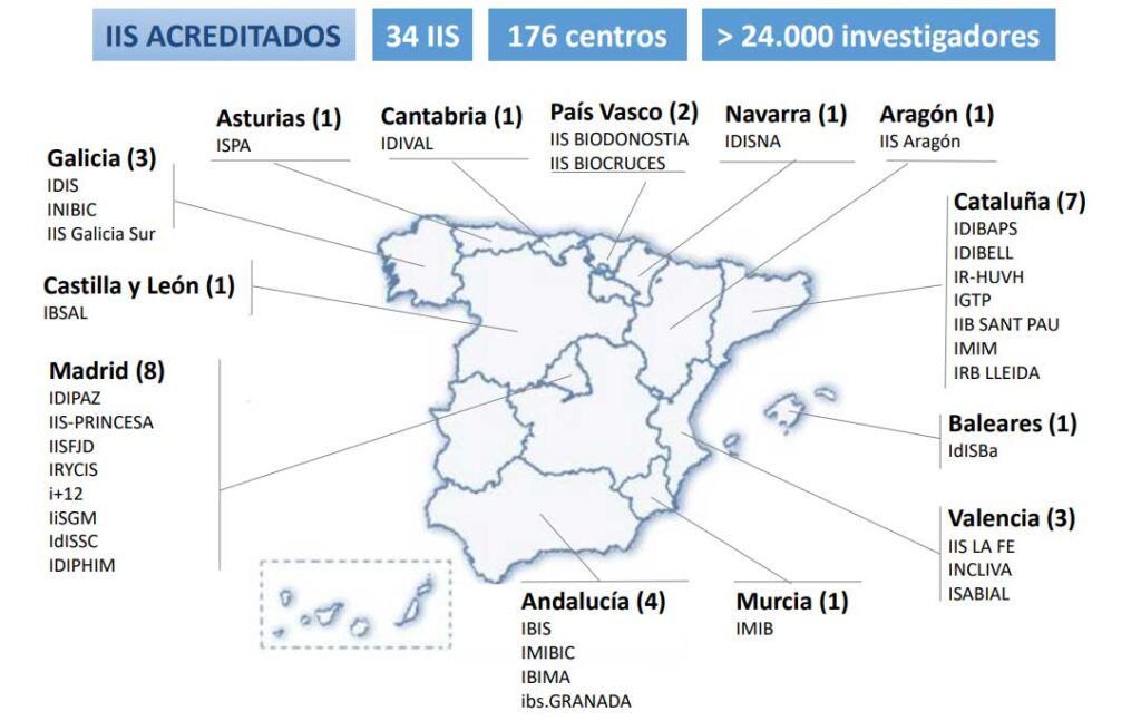 Institutos de investigación sanitaria acreditados por el Instituto de Salud Carlos III a nivel nacional.